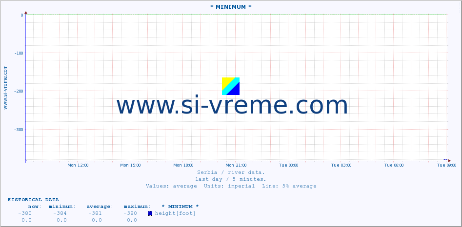  :: * MINIMUM* :: height |  |  :: last day / 5 minutes.