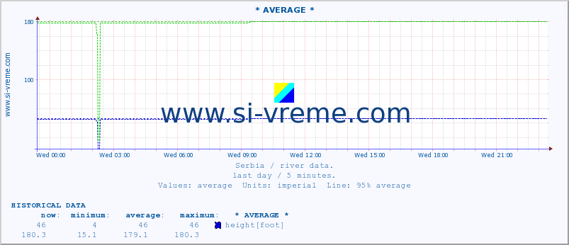  :: * AVERAGE * :: height |  |  :: last day / 5 minutes.