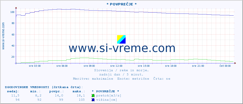 POVPREČJE :: * POVPREČJE * :: temperatura | pretok | višina :: zadnji dan / 5 minut.