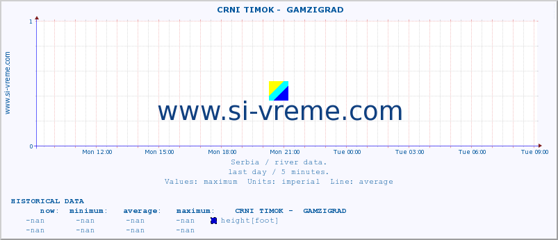  ::  CRNI TIMOK -  GAMZIGRAD :: height |  |  :: last day / 5 minutes.