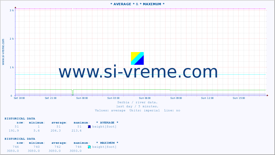  :: * AVERAGE * & * MAXIMUM * :: height |  |  :: last day / 5 minutes.