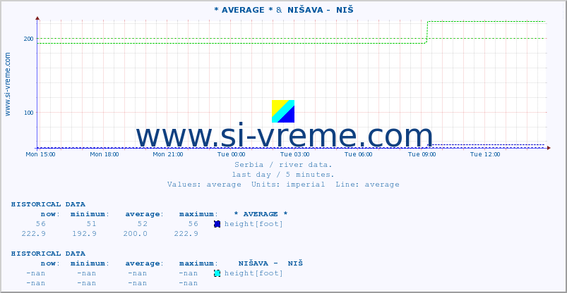  :: * AVERAGE * &  NIŠAVA -  NIŠ :: height |  |  :: last day / 5 minutes.