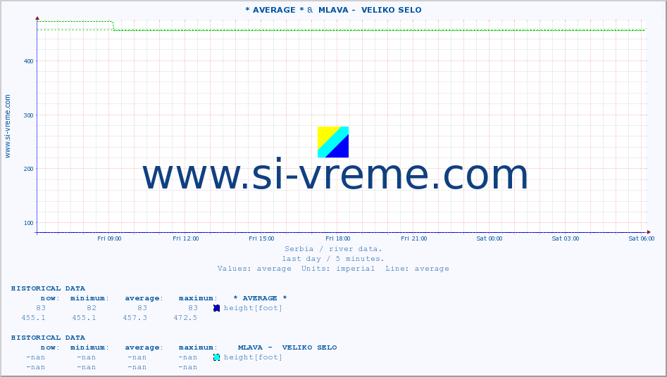  :: * AVERAGE * &  MLAVA -  VELIKO SELO :: height |  |  :: last day / 5 minutes.