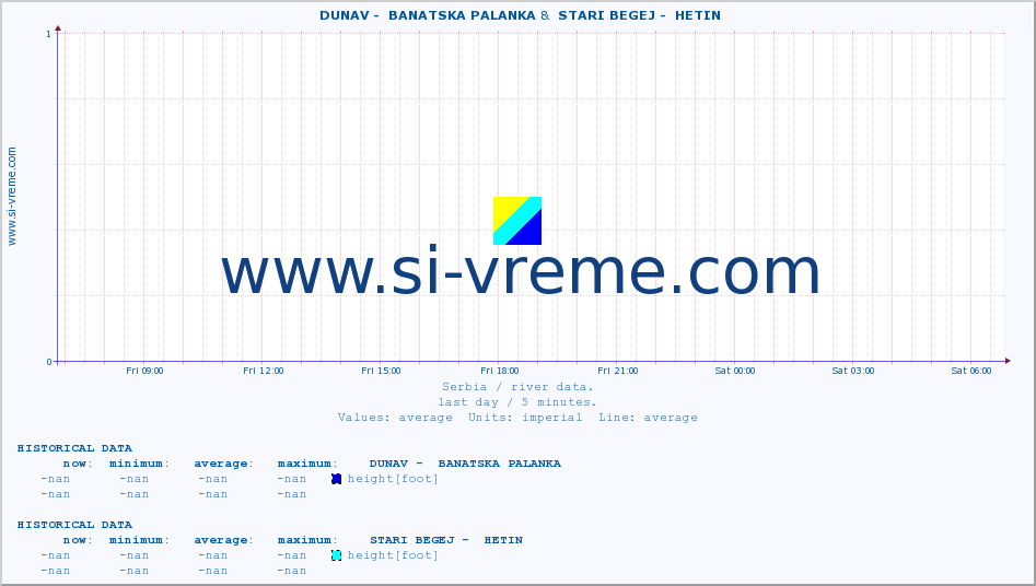  ::  DUNAV -  BANATSKA PALANKA &  STARI BEGEJ -  HETIN :: height |  |  :: last day / 5 minutes.