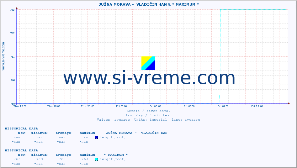  ::  JUŽNA MORAVA -  VLADIČIN HAN & * MAXIMUM * :: height |  |  :: last day / 5 minutes.