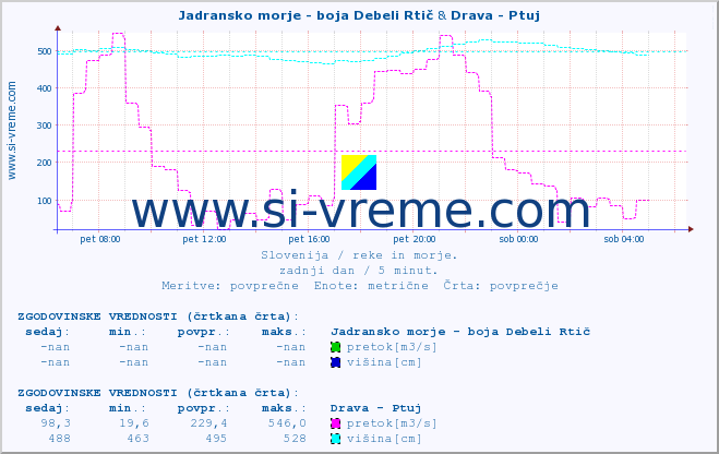 POVPREČJE :: Jadransko morje - boja Debeli Rtič & Drava - Ptuj :: temperatura | pretok | višina :: zadnji dan / 5 minut.