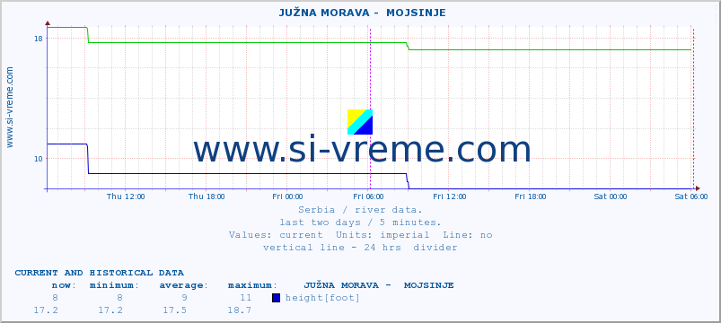  ::  JUŽNA MORAVA -  MOJSINJE :: height |  |  :: last two days / 5 minutes.