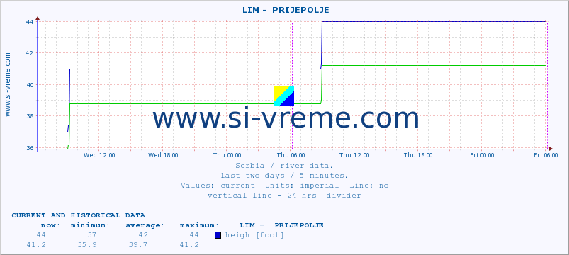  ::  LIM -  PRIJEPOLJE :: height |  |  :: last two days / 5 minutes.