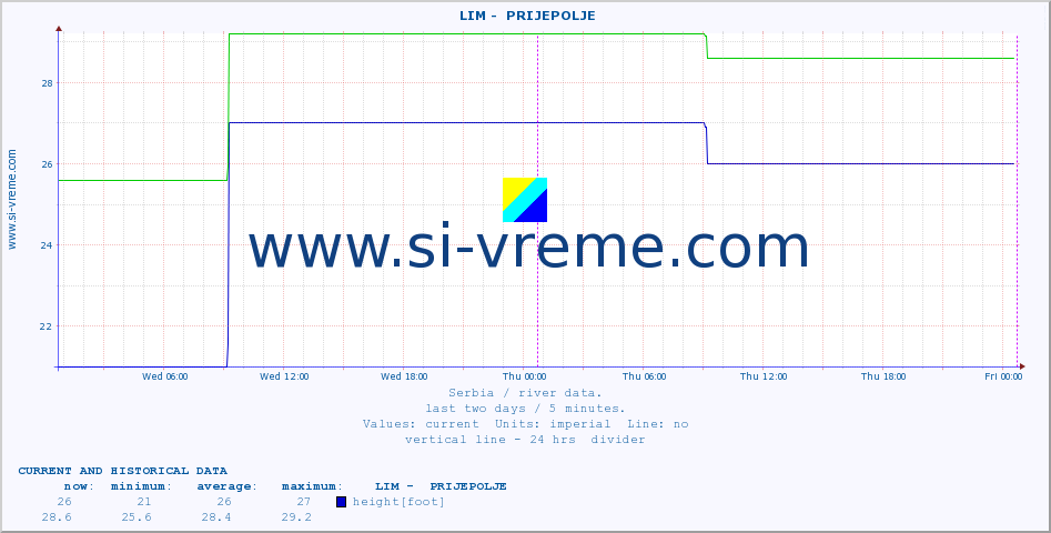  ::  LIM -  PRIJEPOLJE :: height |  |  :: last two days / 5 minutes.