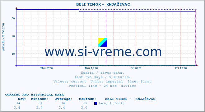  ::  BELI TIMOK -  KNJAŽEVAC :: height |  |  :: last two days / 5 minutes.