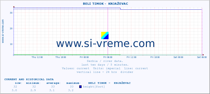  ::  BELI TIMOK -  KNJAŽEVAC :: height |  |  :: last two days / 5 minutes.