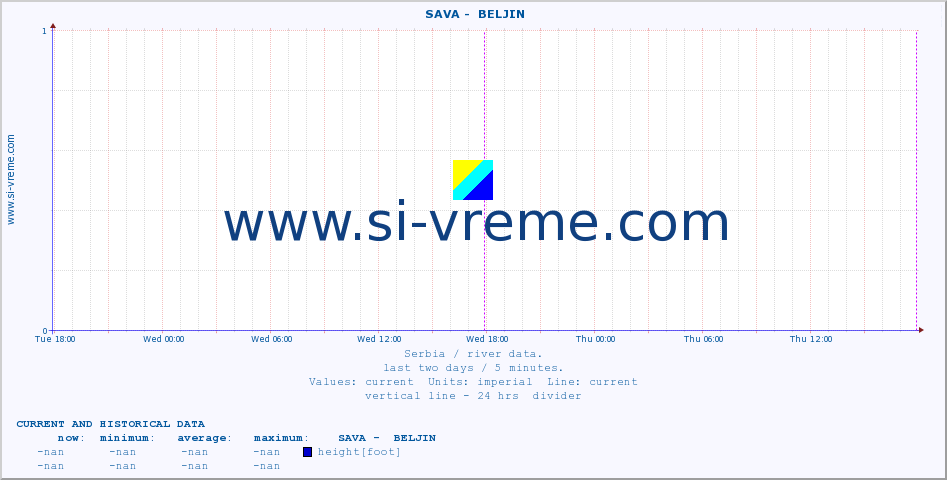  ::  SAVA -  BELJIN :: height |  |  :: last two days / 5 minutes.