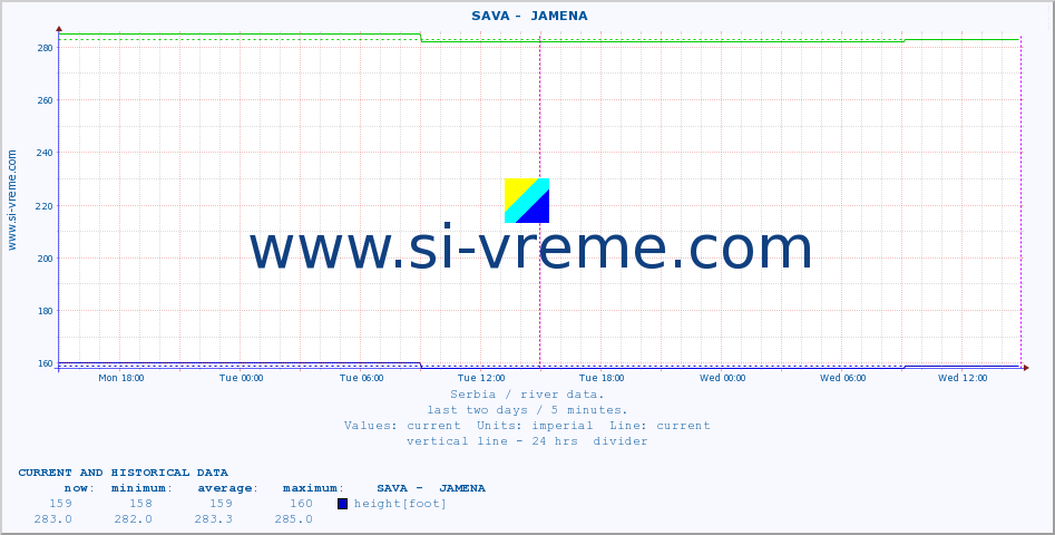  ::  SAVA -  JAMENA :: height |  |  :: last two days / 5 minutes.