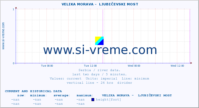  ::  VELIKA MORAVA -  LJUBIČEVSKI MOST :: height |  |  :: last two days / 5 minutes.