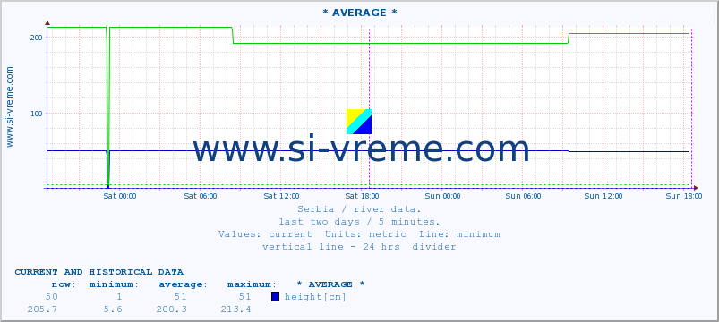  :: * AVERAGE * :: height |  |  :: last two days / 5 minutes.