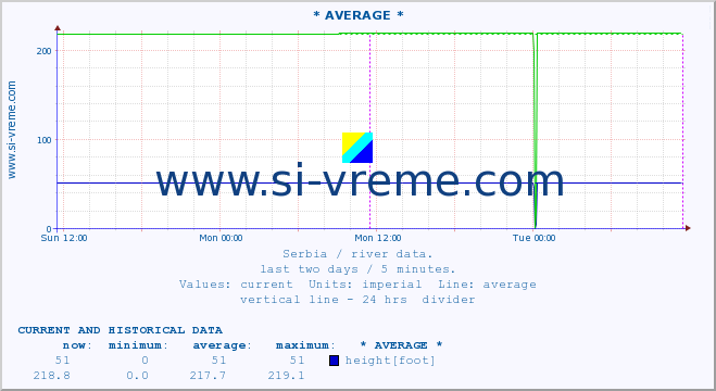  :: * AVERAGE * :: height |  |  :: last two days / 5 minutes.