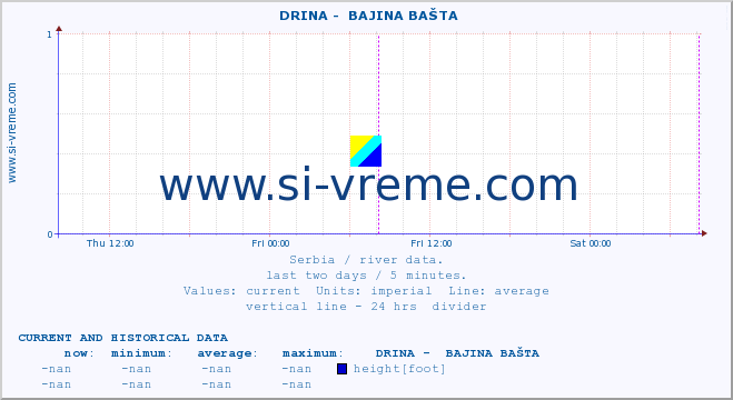  ::  DRINA -  BAJINA BAŠTA :: height |  |  :: last two days / 5 minutes.