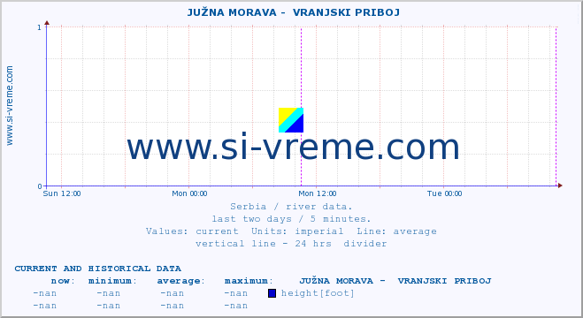  ::  JUŽNA MORAVA -  VRANJSKI PRIBOJ :: height |  |  :: last two days / 5 minutes.