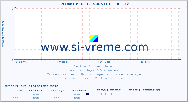  ::  PLOVNI BEGEJ -  SRPSKI ITEBEJ DV :: height |  |  :: last two days / 5 minutes.