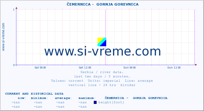  ::  ČEMERNICA -  GORNJA GOREVNICA :: height |  |  :: last two days / 5 minutes.