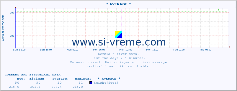  :: * AVERAGE * :: height |  |  :: last two days / 5 minutes.