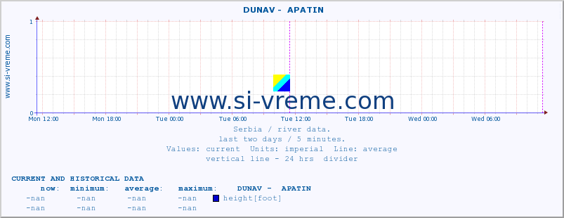  ::  DUNAV -  APATIN :: height |  |  :: last two days / 5 minutes.