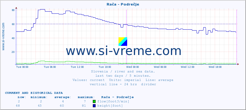  :: Rača - Podrečje :: temperature | flow | height :: last two days / 5 minutes.