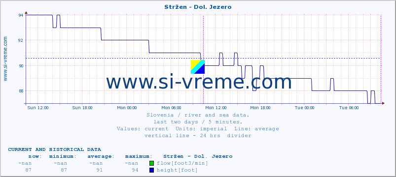  :: Stržen - Dol. Jezero :: temperature | flow | height :: last two days / 5 minutes.