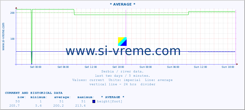  :: * AVERAGE * :: height |  |  :: last two days / 5 minutes.