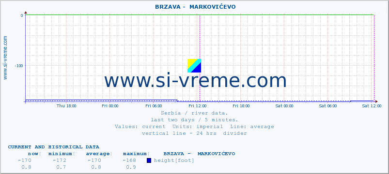  ::  BRZAVA -  MARKOVIĆEVO :: height |  |  :: last two days / 5 minutes.