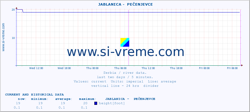  ::  JABLANICA -  PEČENJEVCE :: height |  |  :: last two days / 5 minutes.