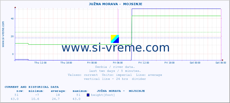  ::  JUŽNA MORAVA -  MOJSINJE :: height |  |  :: last two days / 5 minutes.