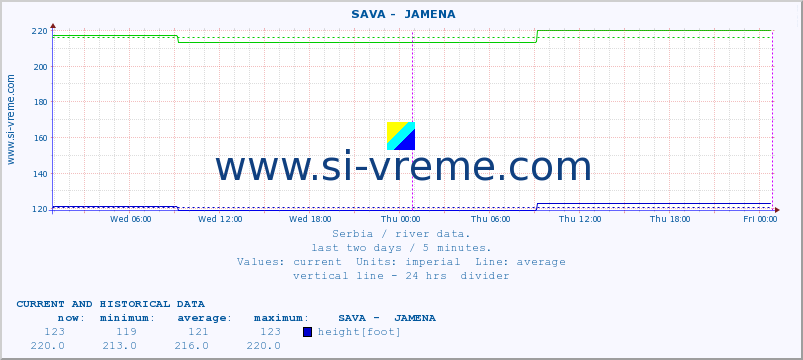  ::  SAVA -  JAMENA :: height |  |  :: last two days / 5 minutes.