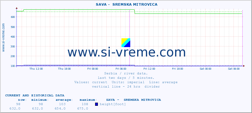  ::  SAVA -  SREMSKA MITROVICA :: height |  |  :: last two days / 5 minutes.