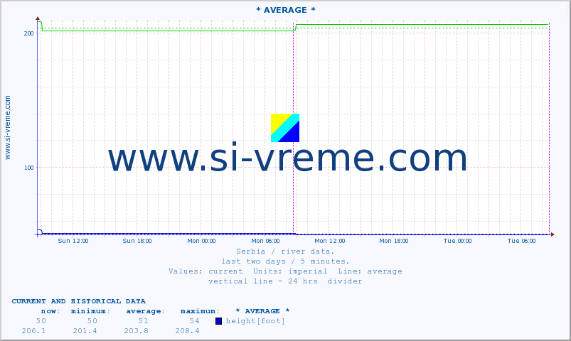  :: * AVERAGE * :: height |  |  :: last two days / 5 minutes.