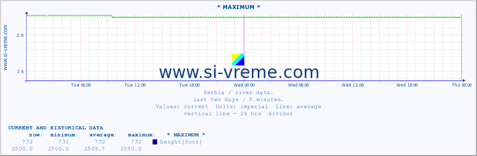  :: * MAXIMUM * :: height |  |  :: last two days / 5 minutes.