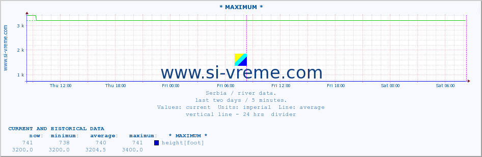  :: * MAXIMUM * :: height |  |  :: last two days / 5 minutes.