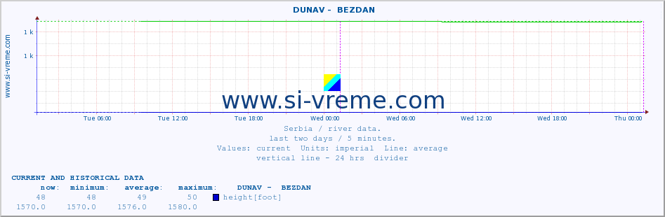  ::  DUNAV -  BEZDAN :: height |  |  :: last two days / 5 minutes.