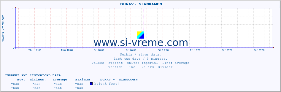  ::  DUNAV -  SLANKAMEN :: height |  |  :: last two days / 5 minutes.