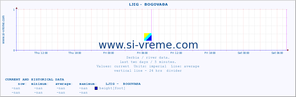  ::  LJIG -  BOGOVAĐA :: height |  |  :: last two days / 5 minutes.