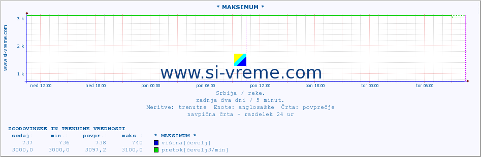 POVPREČJE :: * MAKSIMUM * :: višina | pretok | temperatura :: zadnja dva dni / 5 minut.