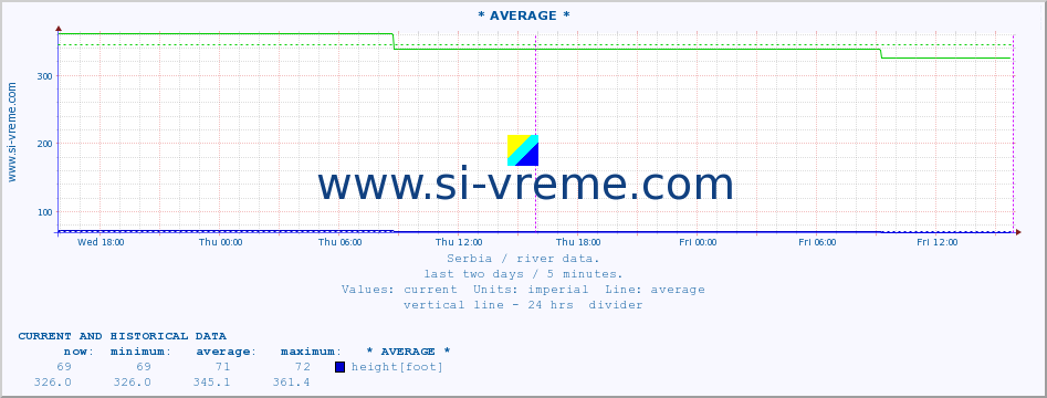  :: * AVERAGE * :: height |  |  :: last two days / 5 minutes.