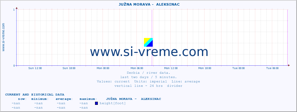  ::  JUŽNA MORAVA -  ALEKSINAC :: height |  |  :: last two days / 5 minutes.