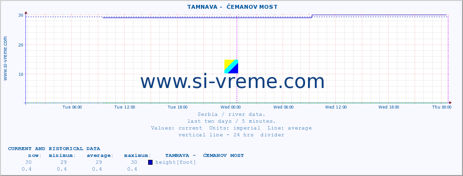  ::  TAMNAVA -  ĆEMANOV MOST :: height |  |  :: last two days / 5 minutes.