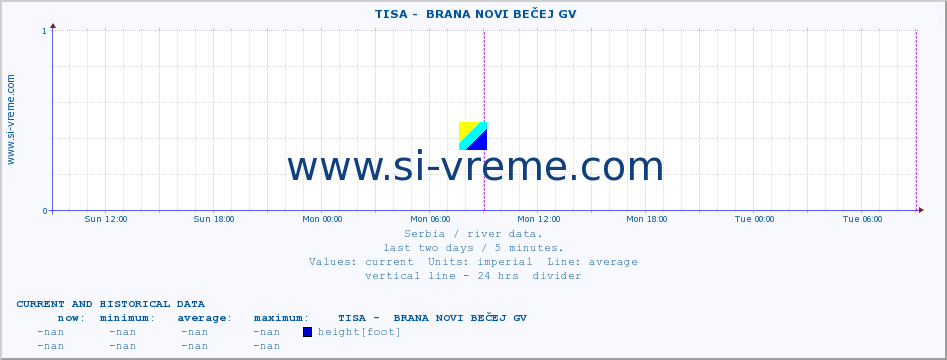  ::  TISA -  BRANA NOVI BEČEJ GV :: height |  |  :: last two days / 5 minutes.