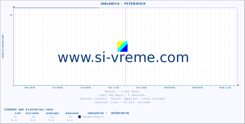  ::  JABLANICA -  PEČENJEVCE :: height |  |  :: last two days / 5 minutes.