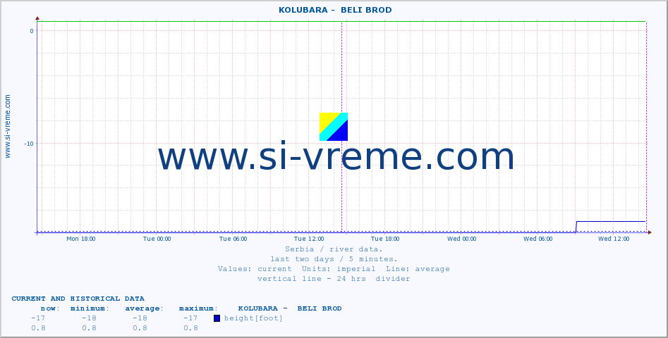  ::  KOLUBARA -  BELI BROD :: height |  |  :: last two days / 5 minutes.