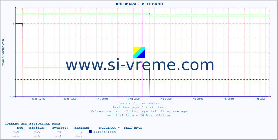  ::  KOLUBARA -  BELI BROD :: height |  |  :: last two days / 5 minutes.