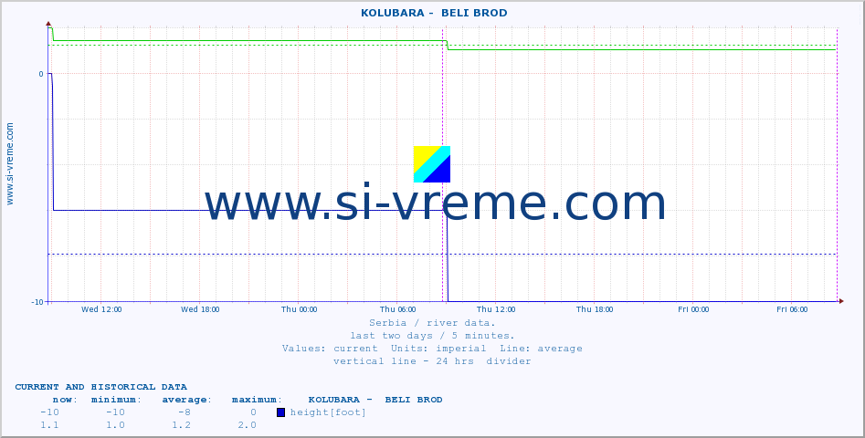  ::  KOLUBARA -  BELI BROD :: height |  |  :: last two days / 5 minutes.