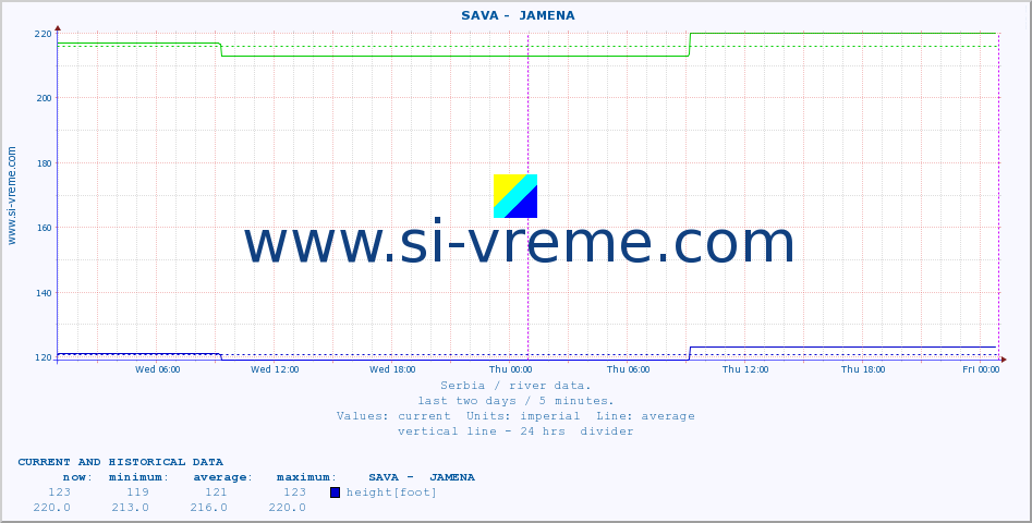  ::  SAVA -  JAMENA :: height |  |  :: last two days / 5 minutes.